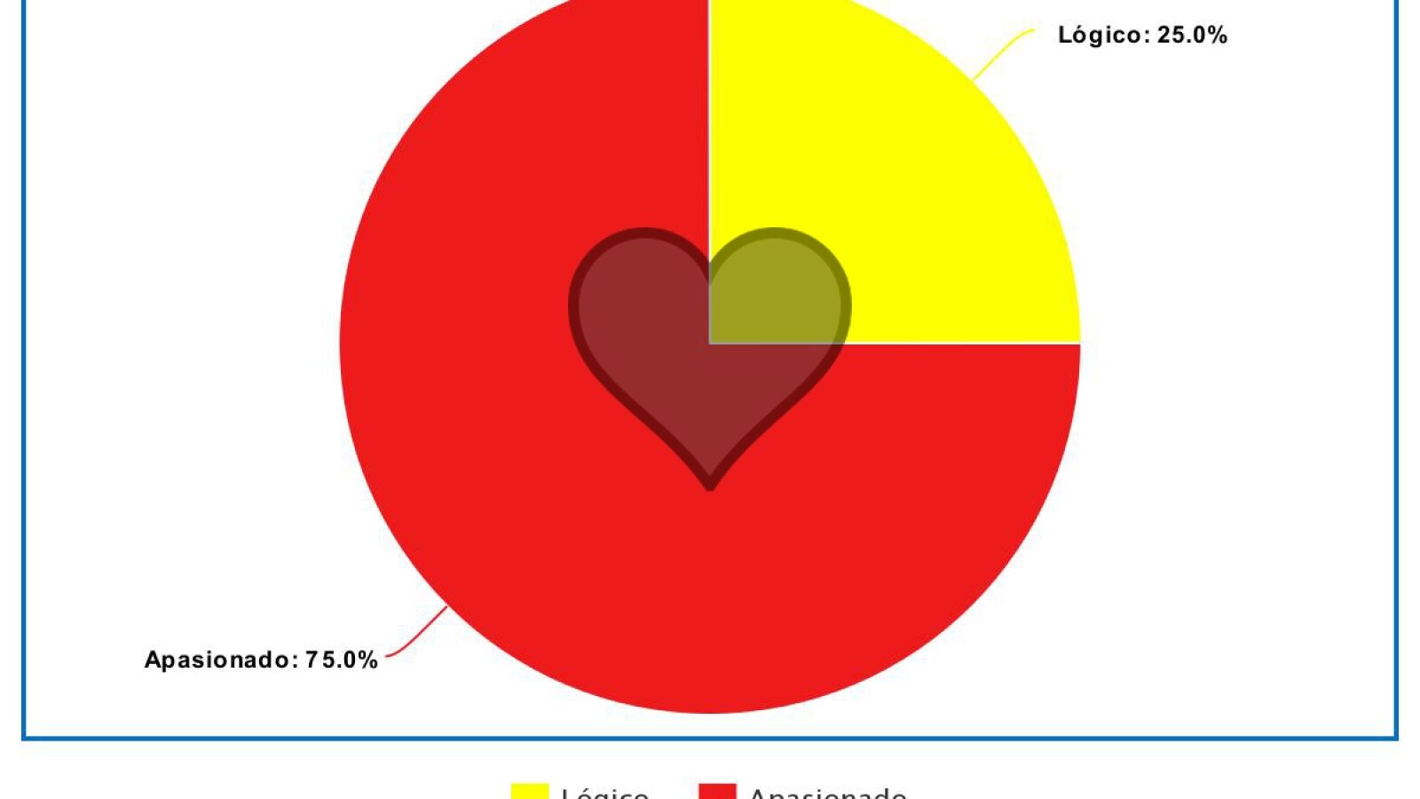 ¿Cómo está dividido realmente tu corazón?