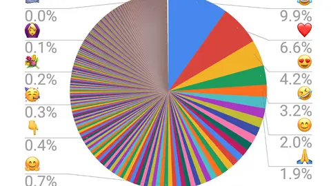 Gráfico de los emojis más utilizados Gráfico de los emojis más utilizados