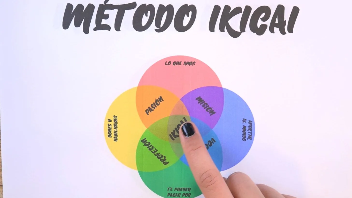 M&eacute;todo Ikigai