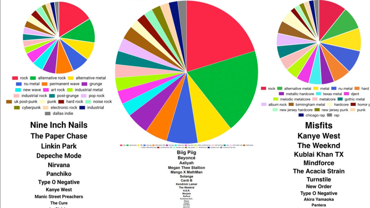 Spotify Pie Chart el retrato de tus gustos musicales que puedes hacer