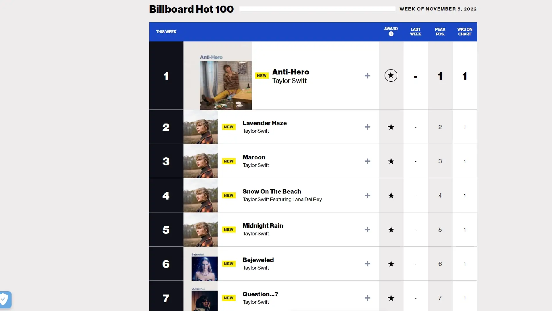 Pantallazo del Billboard Hot 100