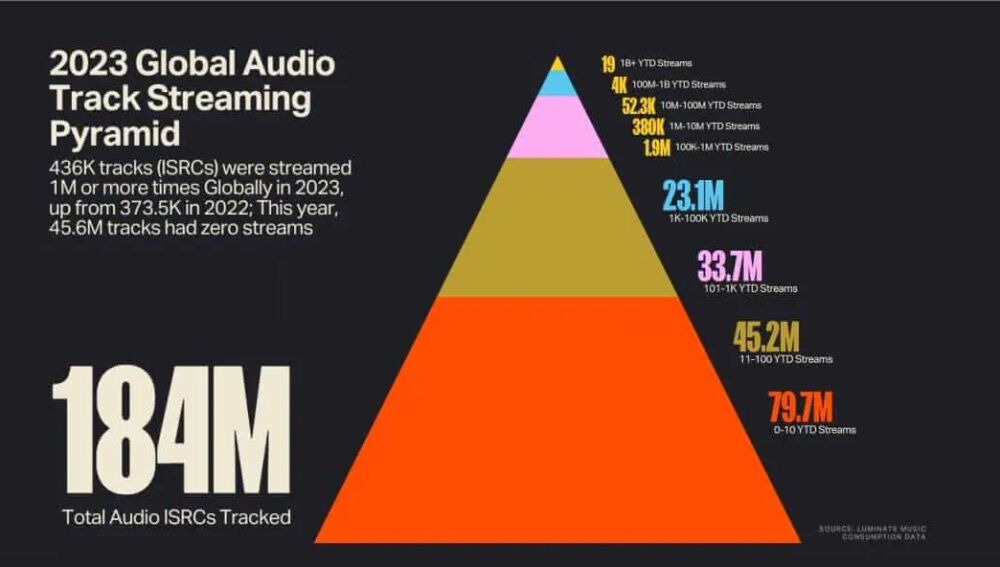 Se subieron 45 millones de canciones a servicios de streaming en 2023