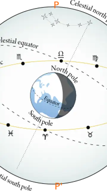 Signos del zodiaco .