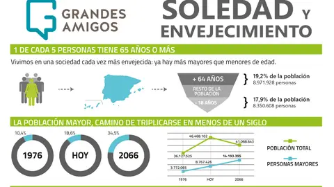 Infografía soledad en personas mayores Infografía soledad en personas mayores