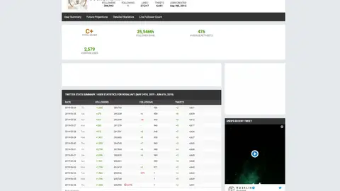 Estadísticas de Twitter de Rosalía Estadísticas de Twitter de Rosalía