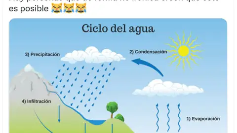 Ciclo del agua Ciclo del agua