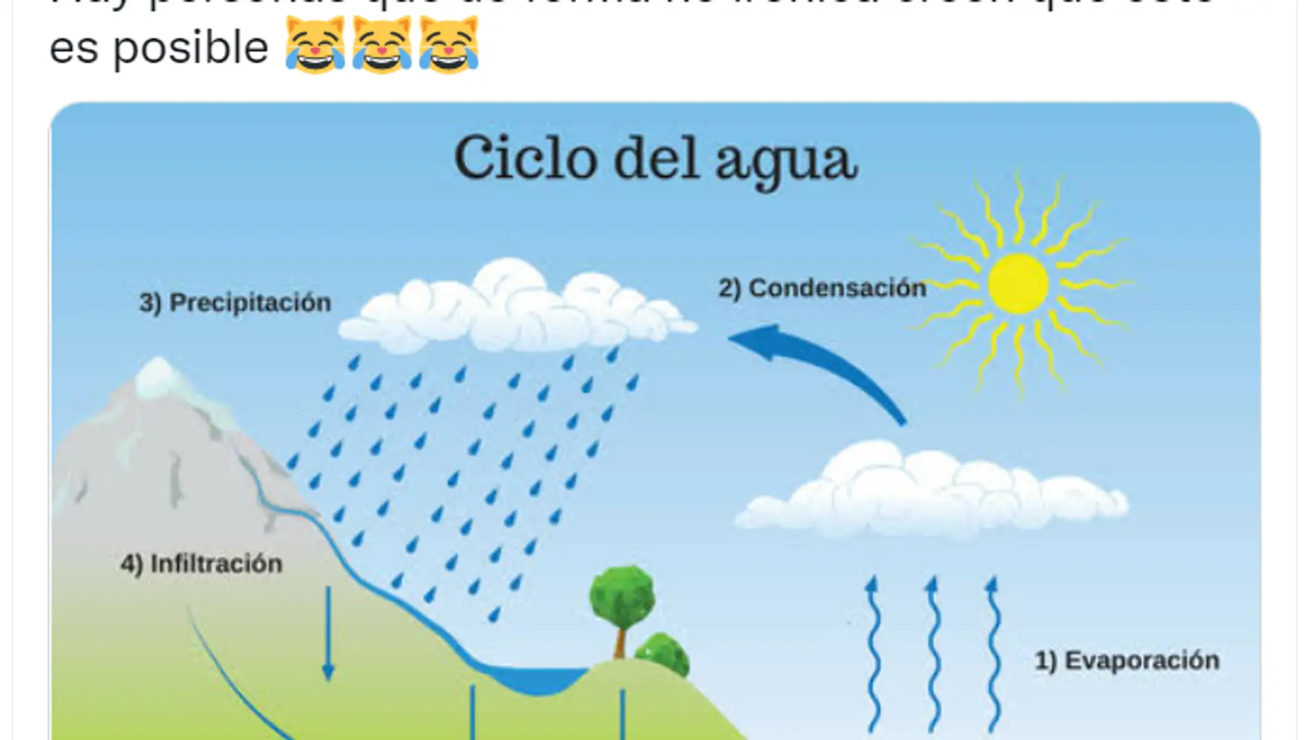 Ciclo del agua