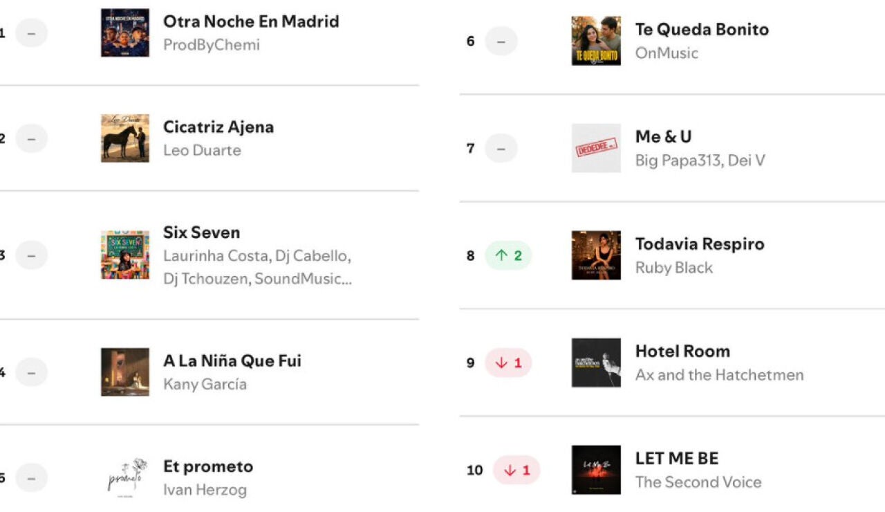 Top 10 Viral de Spotify Espa&ntilde;a.