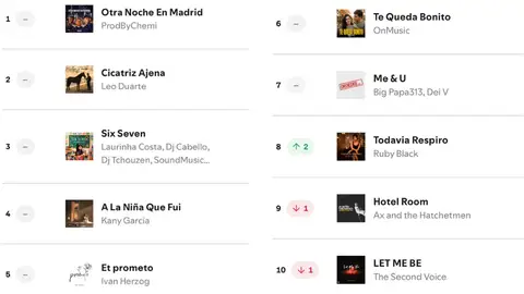 Top 10 Viral de Spotify España. Top 10 Viral de Spotify España.